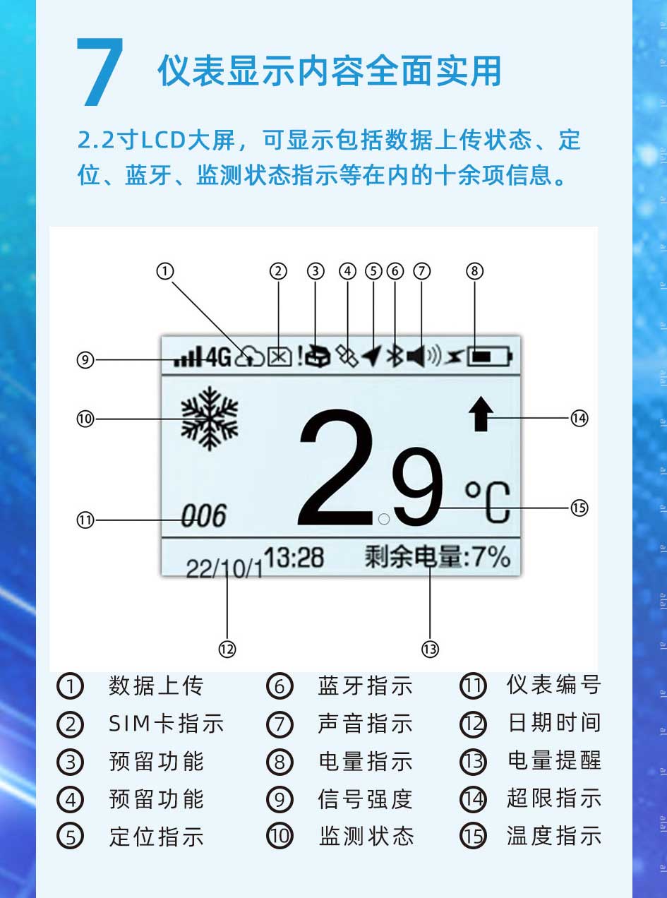  2.2寸LCD大屏，可顯示包括監(jiān)測數(shù)據(jù)上傳狀態(tài)、定位、藍(lán)牙、溫度監(jiān)測狀態(tài)指示等在內(nèi)的十余項信息。