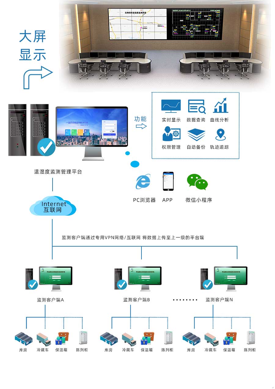 庫房通過有線傳輸方式將溫濕度監(jiān)控數(shù)據(jù)傳輸?shù)奖O(jiān)測客戶端，冷藏車、保溫箱、陳列柜將溫濕度監(jiān)測數(shù)據(jù)通過無線傳輸?shù)奖O(jiān)測客戶端，各場景監(jiān)測客戶端通過VPN網(wǎng)絡(luò)將數(shù)據(jù)傳至上一級溫濕度監(jiān)測管理平臺，進行統(tǒng)一管理。監(jiān)管平臺可通過PC瀏覽器、APP、微信小程序進入，平臺擁有溫濕度實時顯示、數(shù)據(jù)查詢、曲線分析、權(quán)限管理、自動備份、軌跡追蹤等功能。