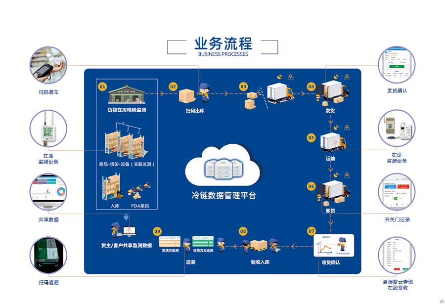 志翔領馭CMS冷鏈追溯平臺主要流程：冷鏈商品在庫精確溫濕度監(jiān)測、商品-貨架-設備關聯(lián)監(jiān)測、商品入庫、PDA條碼、掃碼入庫裝車、運輸溫濕度監(jiān)測、卸貨、收貨確認、發(fā)貨方溫濕度追溯、收貨方溫濕度追溯、貨主、客戶共享溫濕度監(jiān)測數(shù)據。